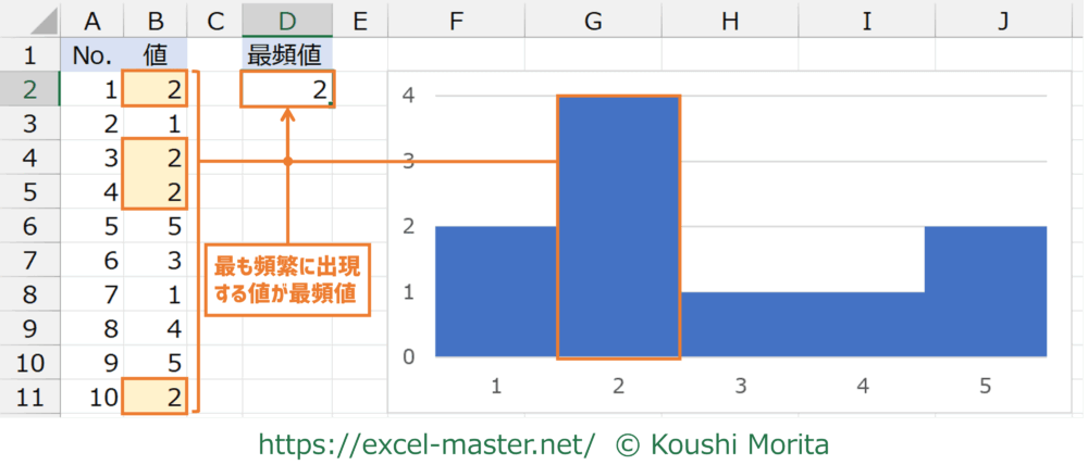Excelで最頻値 最も多く出現する数字 を求めるMODE モード 関数を使うには？Indeedインディード