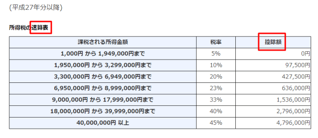 Ｑ-25.相続税・贈与税の速算表ベストパイロット税理士法人