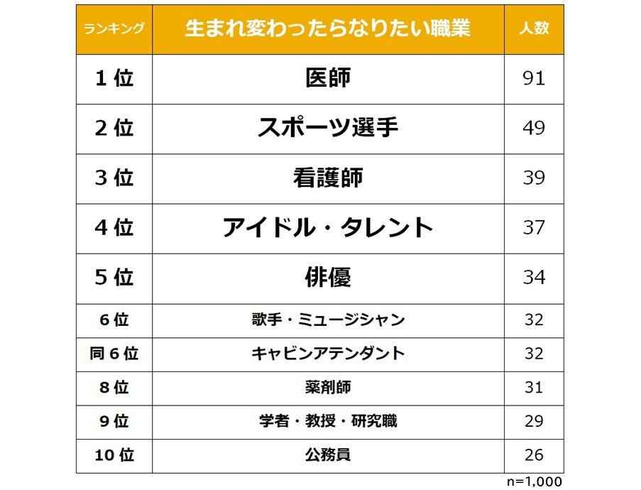 人気職業ランキング,職業職業ランキング