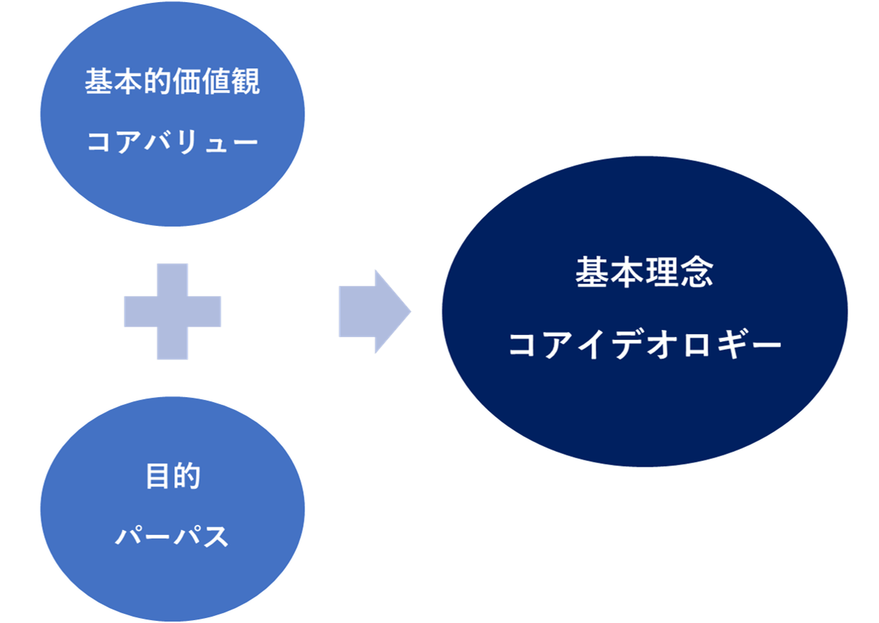 行動指針とは？企業理念・行動理念との違いと作り方&定着方法