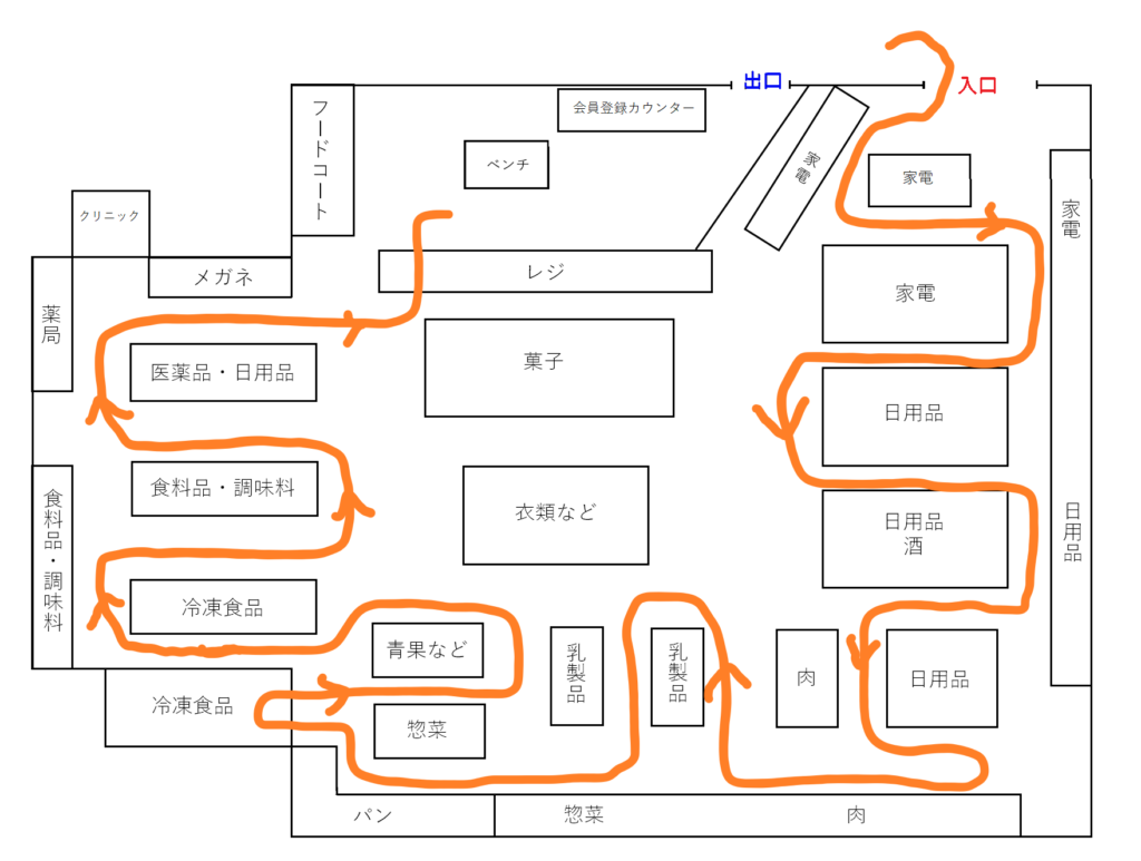 コストコひたちなか店内マップ🗺 こんな感じに作ってみたよー🤗🌈 どうかな？わかるかな？🤔 色がゴチャゴチャして分かりづらい？白黒が良かったかな ？ だんだんわからなくなった 🤯 ひたちなかは入口から入って、 メイン通路を時計回りにグルーっと 周る人が多いよ