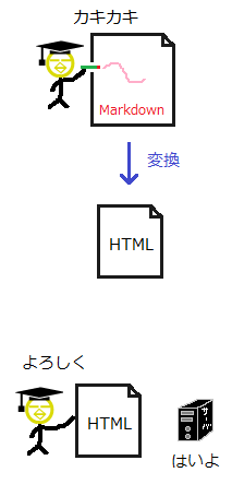 オリジナルテンプレートの補足テキストにマークダウン記法を使用する