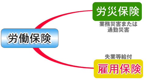 労働者災害補償保険法 - 社会保険労務士合格研究室