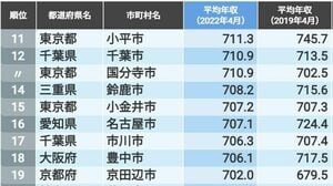 JR東日本の平均年収は約700万円！ 職種・年齢ごとに算出T-LOG