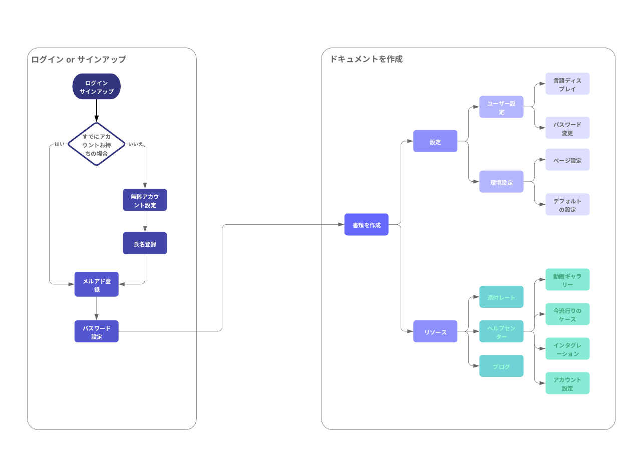 6 つの無料の Excel 形式のフローチャート テンプレート: 使用方法と作成方法