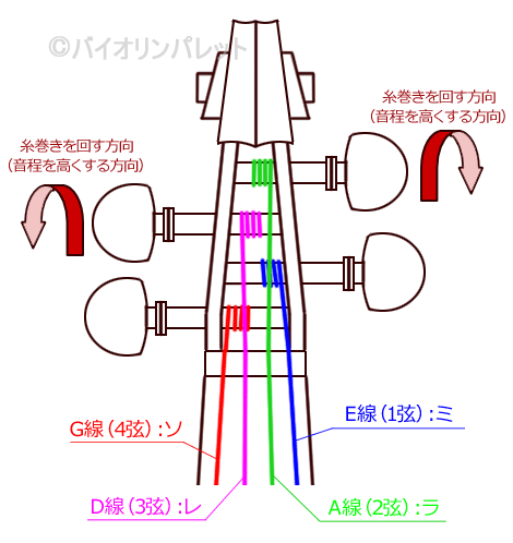公式 サクラ楽器 WEB本店ギター初心者のためのチューニング方法