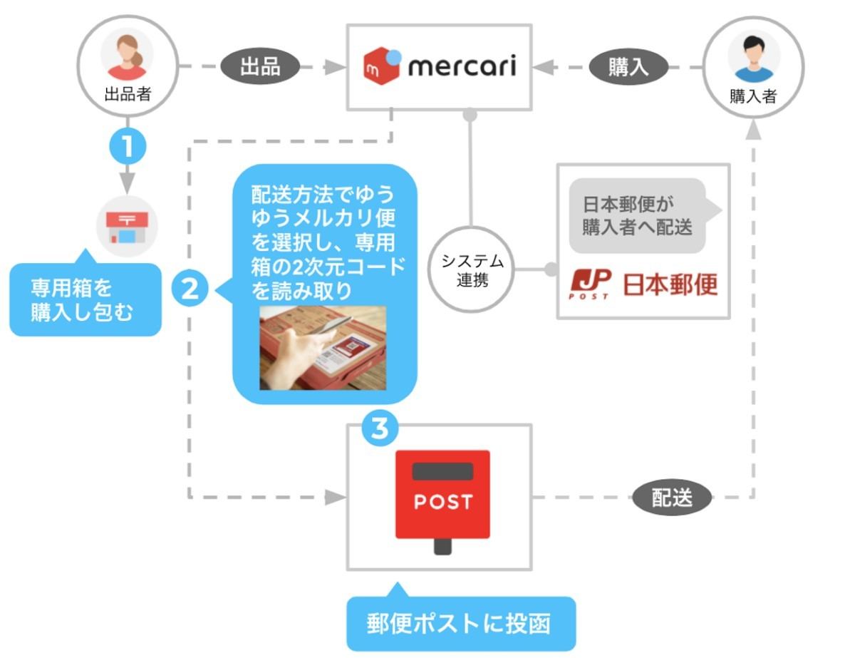 100均「セリア」で買えるメルカリの梱包資材まとめ - ハンドメイドノート