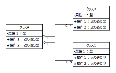 UML 2 クラス図の概要