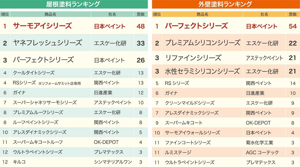 おすすめの外壁塗装用塗料のメーカー13選！代表商品の特徴も紹介リショップナビ外壁塗装外壁・屋根塗装業者を見積り比較