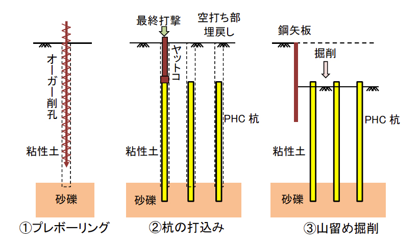 ホクコンマテリアル株式会社COPITA プレボーリング杭工法