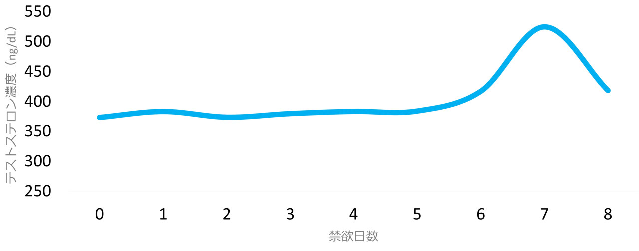 オナニーとテストステロンはほぼ無関係！効果的な分泌量アップテク5選！ - 逢いトークブログ