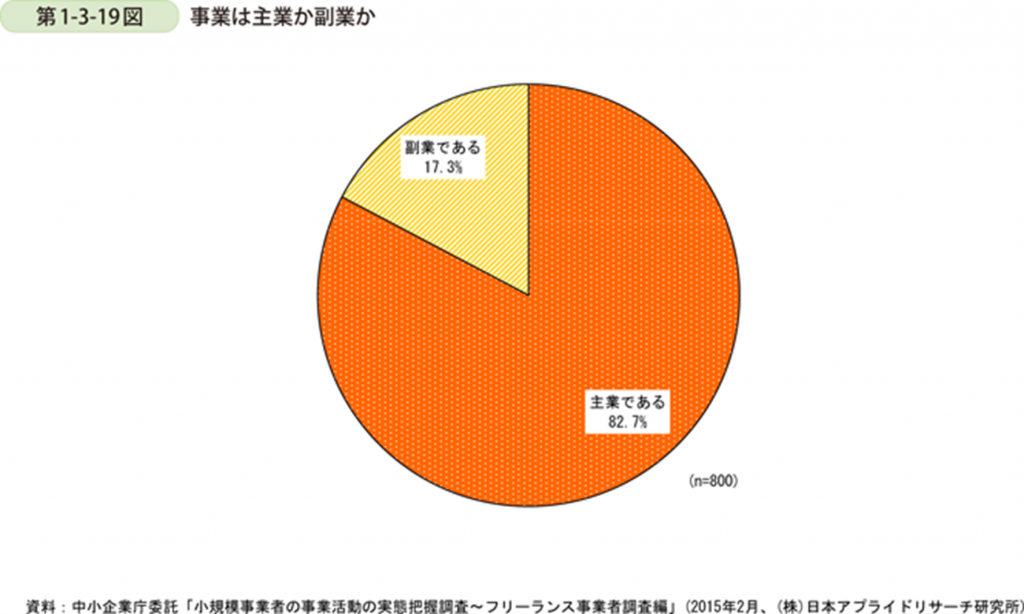 フリーランスの定義とその語源を紹介します。web+ ウェブタス