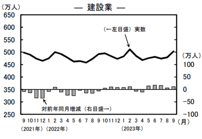 2023年の働き方 課題は「一人親方の高齢化」が最多 2024年に向け、63.0%が意識するのは- BuildApp News