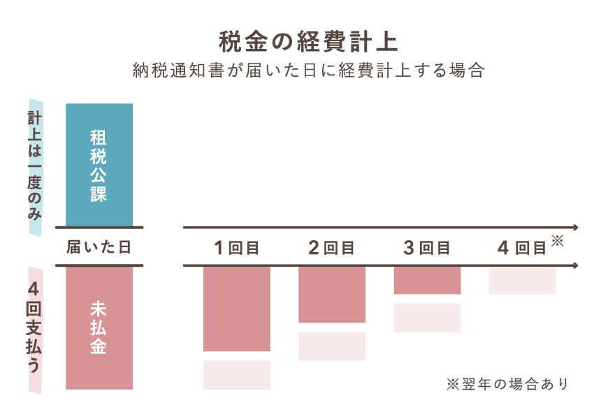 租税公課」勘定から感じた会計と税務の違いについて 税理士選びの参考になる？かも？仲田公認会計士・税理士事務所