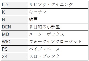 部屋のイメージが目に浮かぶ 間取り図の記号や略語を解説
