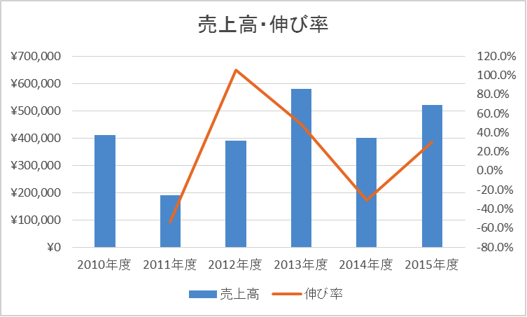 一人歩きする資料」の作り方：伝わる「グラフ」の大原則 1 Future CLIP 富士フイルム