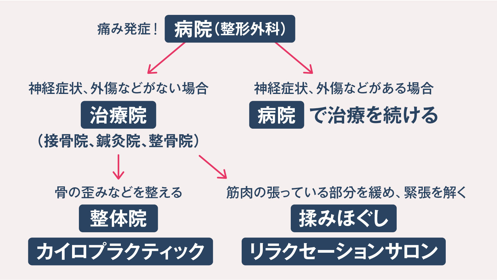 整体・マッサージ・整骨院・接骨院の違いや症状別のお店の選び方を徹底解説！ - リラクサーフィン