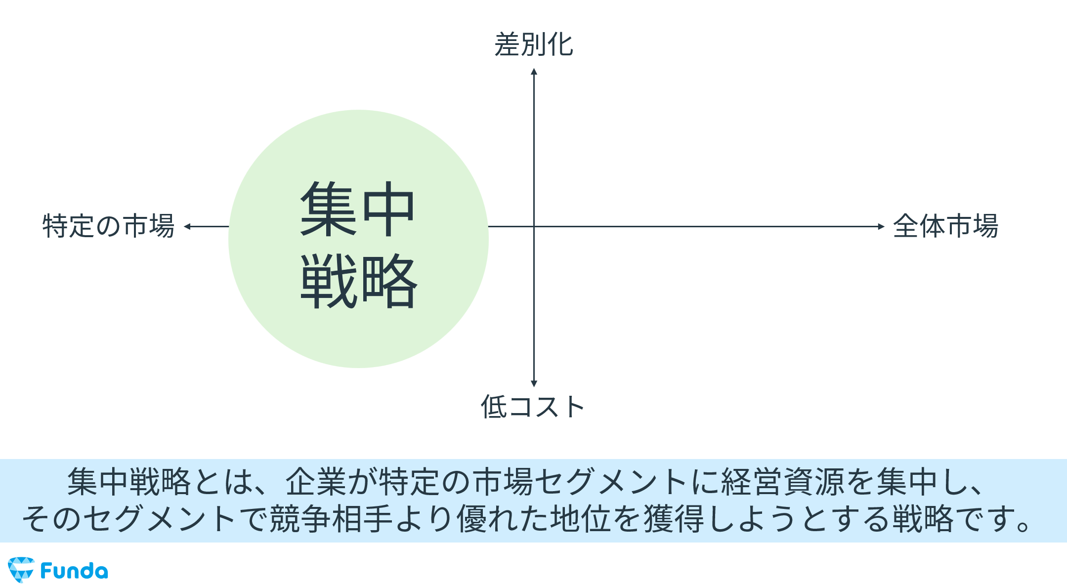 マイケル・ポーター競争優位の基本戦略「差別化と集中」マイキャリアのためのセルフコーチングと自分改革＋E