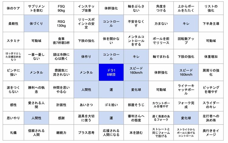 大谷翔平選手の夢を叶えたマンダラチャート「オープンウィンドウ64」の作り方と使い方 - 俺の遺言を聴いてほしい