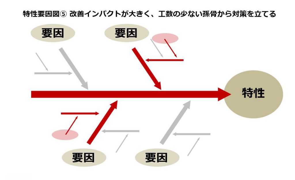 フィッシュボーン 特性要因図 で問題の根本原因を見つける継続的改善B2Bマーケティング戦略
