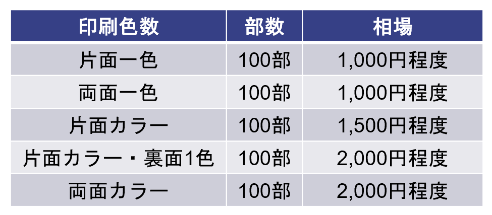 名刺デザインの料金相場はいくら？印刷を含む費用を抑えるコツも徹底解説 - MEETブログ次世代コミュニケーションツール