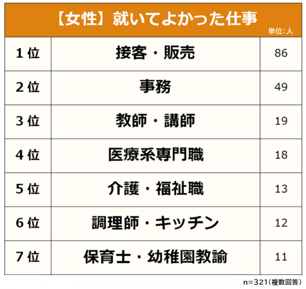 全国男女500人に聞いた! 就いてよかったと思える仕事ランキング | マイナビニュース