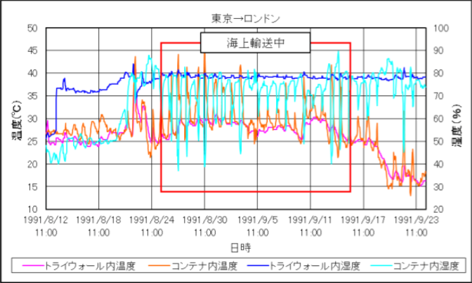 海上コンテナ内温度と簡易防熱の検討 ドライコンテナ