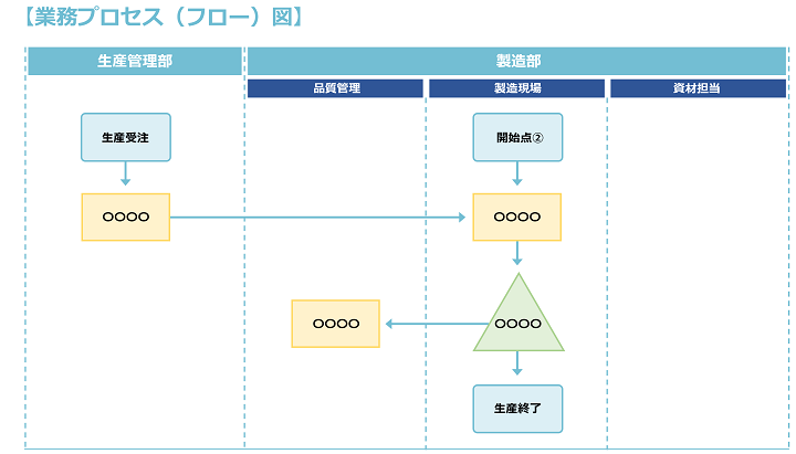 現役DXコンサルが解説！わかりやすい業務フロー図の書き方2つのポイントと5ステップ