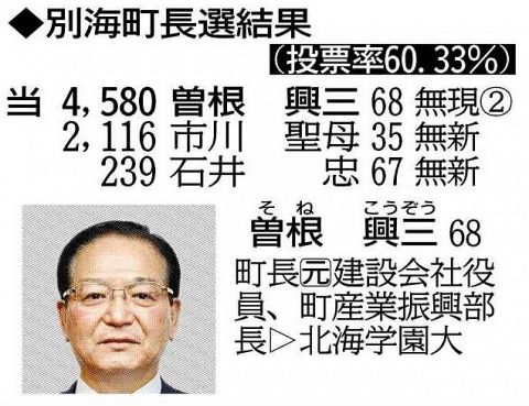 2024年5月 別海町長選挙 現職・曽根氏が無投票で3選 #NHK北海道