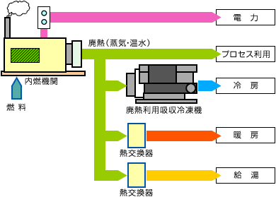 コージェネレーション - 環境技術解説環境展望台：国立環境研究所 環境情報メディア