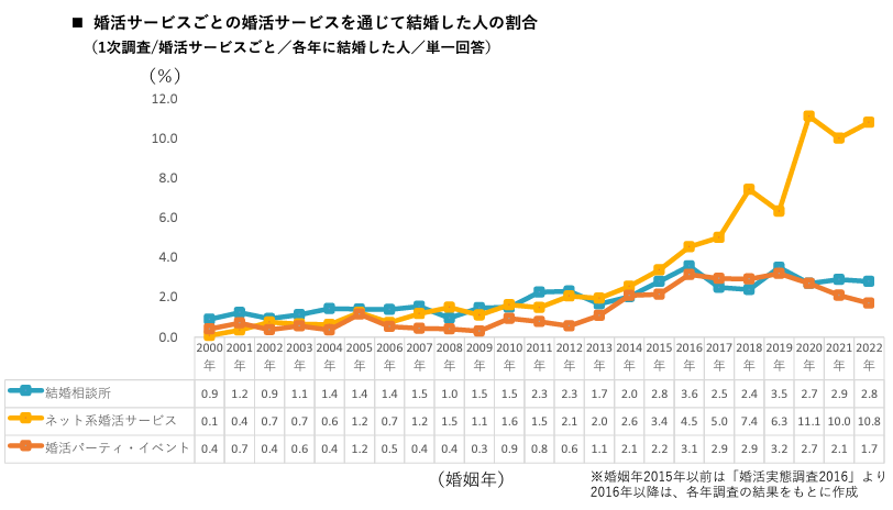 マッチングアプリ利用者の45.3％が一目惚れ経験有、興味を失うプロフィールは「過度な写真加工」が最多 Appliv出会い調べナイル株式会社のプレスリリース