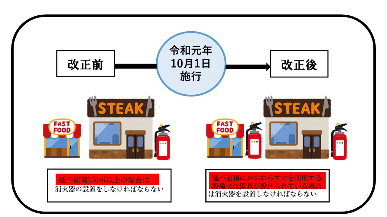 旧規格の消火器交換、飲食店消火器設置義務についての設置特集
