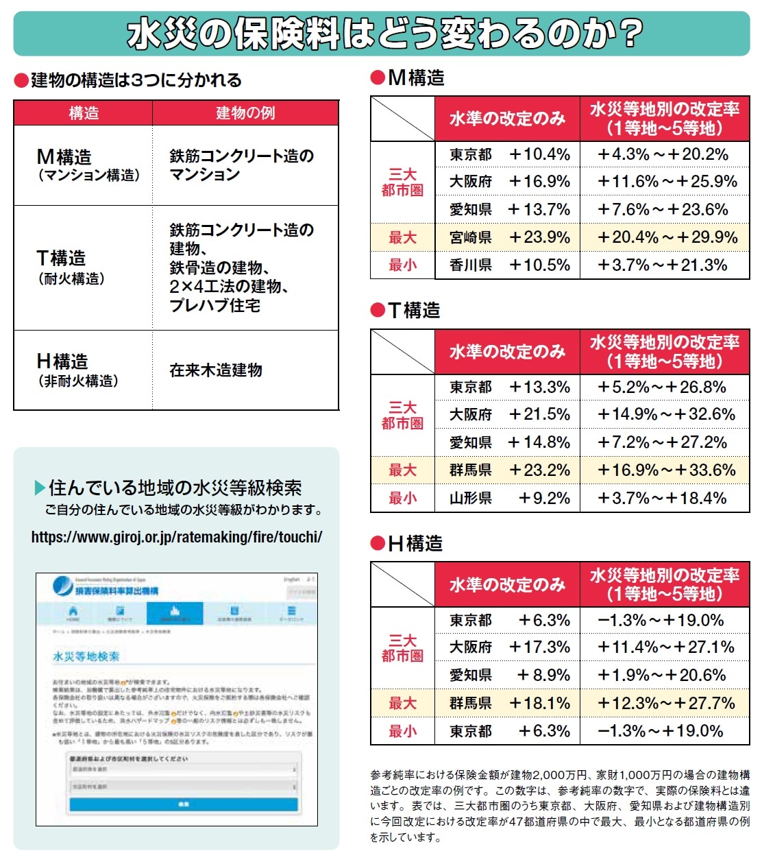 火災保険の値上げに備える見直し術 火災保険の2025年問題とは？葛飾区亀有の頼れる保険代理店セフティ