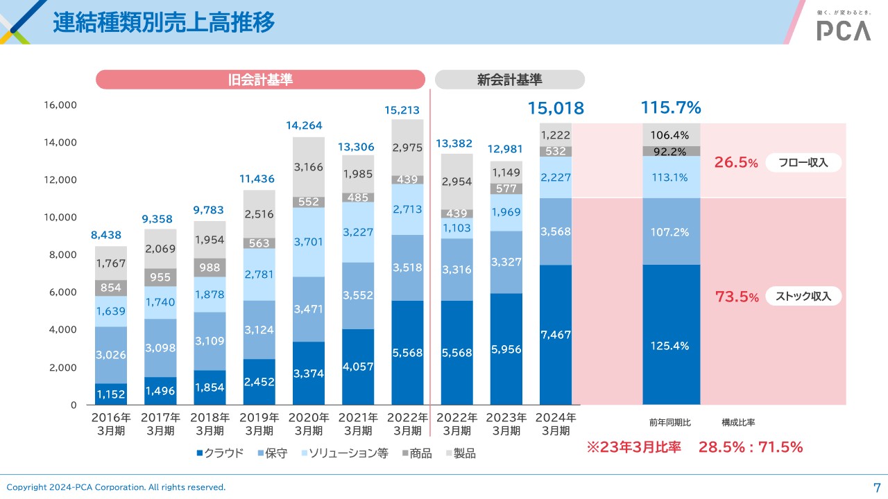 ピーシーエー PCAクラウド 会計 dx ソフト利用ライセンス 3ユーザー以上 年額 更新 対応OS:その他