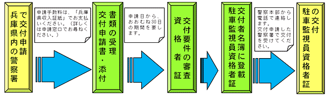 駐車監視員についてcyo99