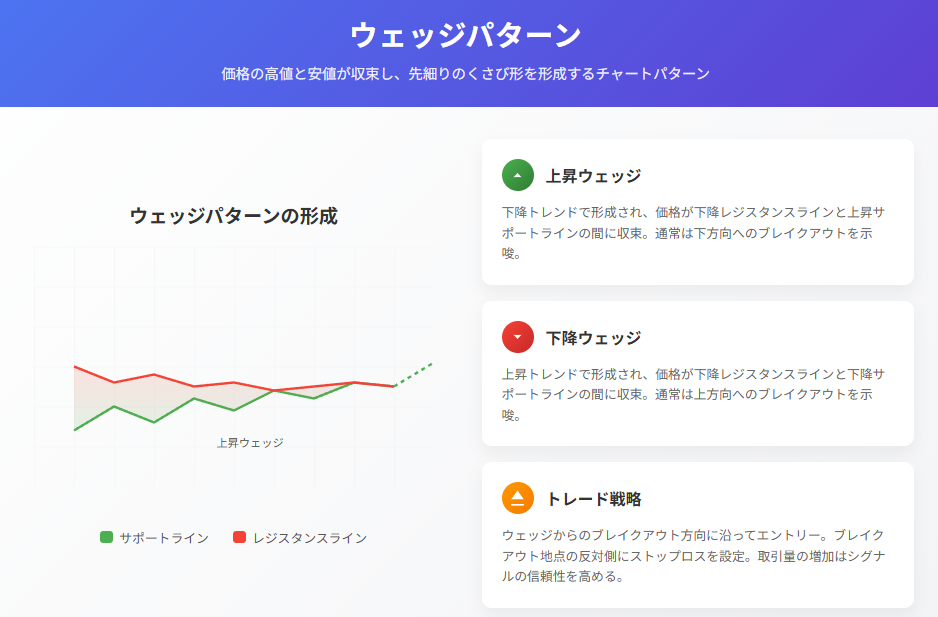 上昇ウェッジ 下降ウェッジとチャートの読み方 - FOREX.com