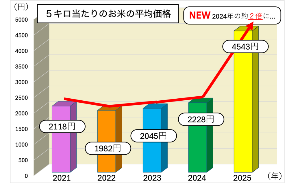 米作りの高齢化がすすんでいます。担い手不足はどう対策すべきですか