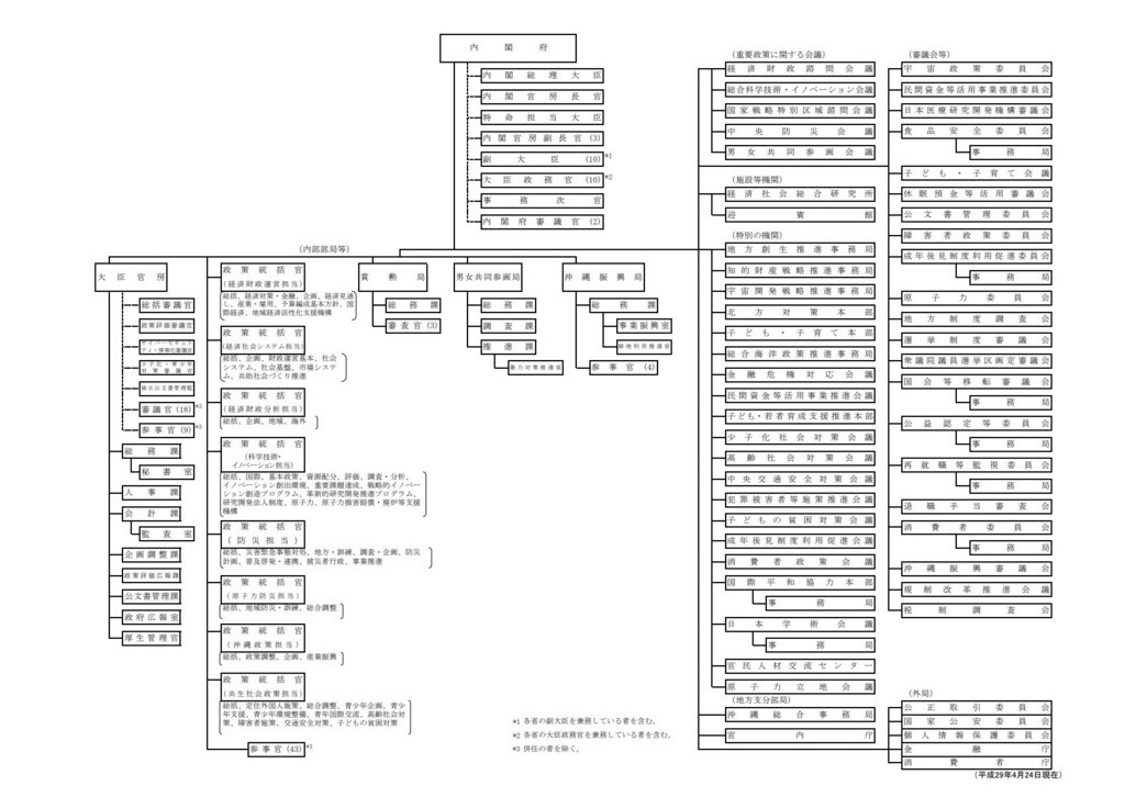 内閣の組織図と省庁の仕事内容のまとめ：政治の基礎知識 - 久保清隆のブログ