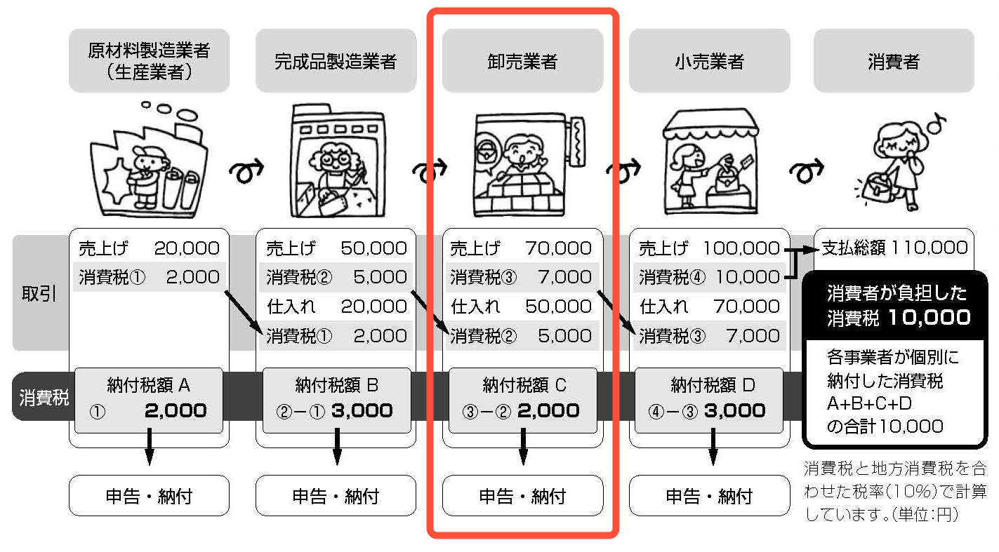 図解 インボイス制度とは？何をすべきか？をわかりやすく解説！ - 起業ログ
