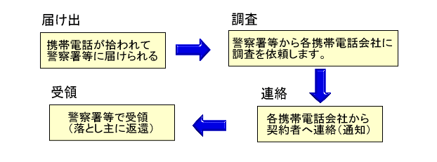警察庁遺失届情報サイト落とし物をしてしまったらすぐに遺失届を