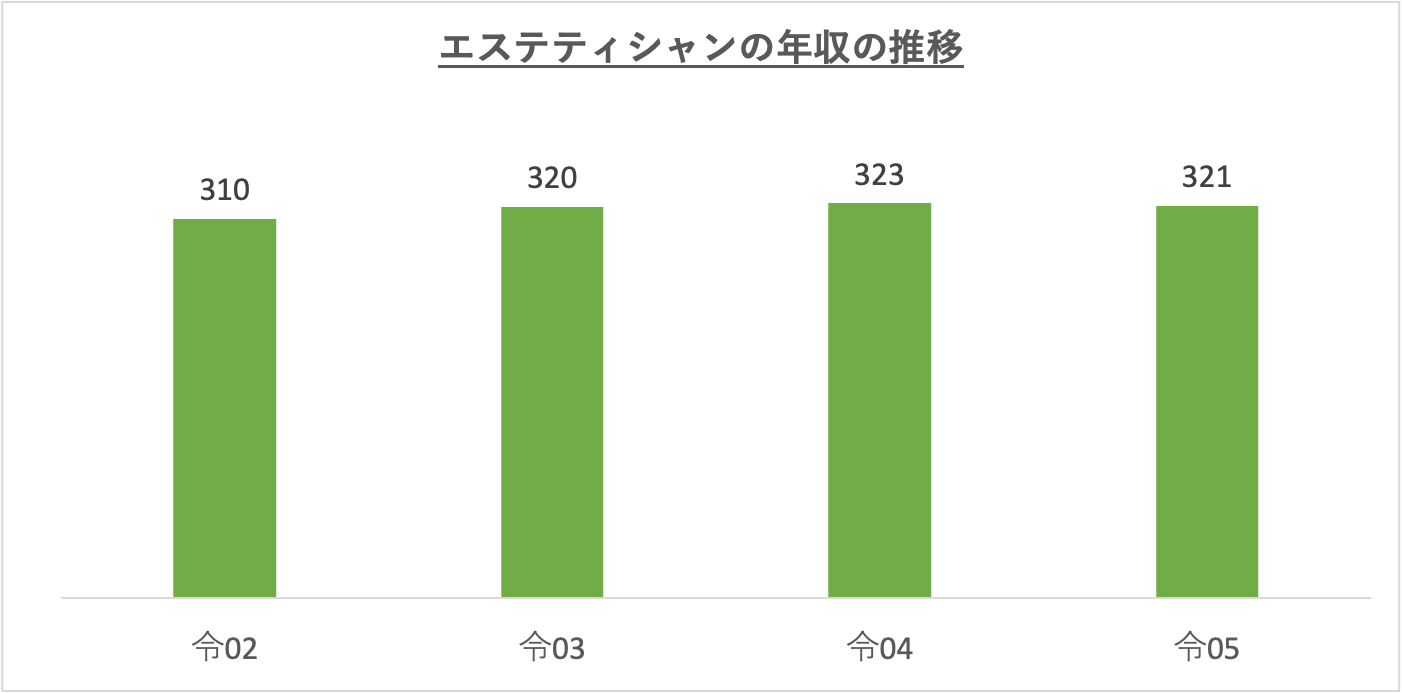 エステティシャンの給与事情は？店長になったら年収はどうなる？ | エステサロンの開業支援・サポートなら株式会社NBS