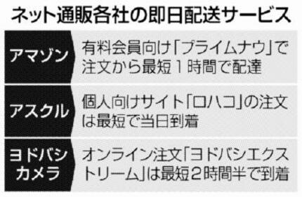 Amazon.co.jp、ヤマト運輸の営業所で、商品を即日受け取り可能に -INTERNET Watch Watch