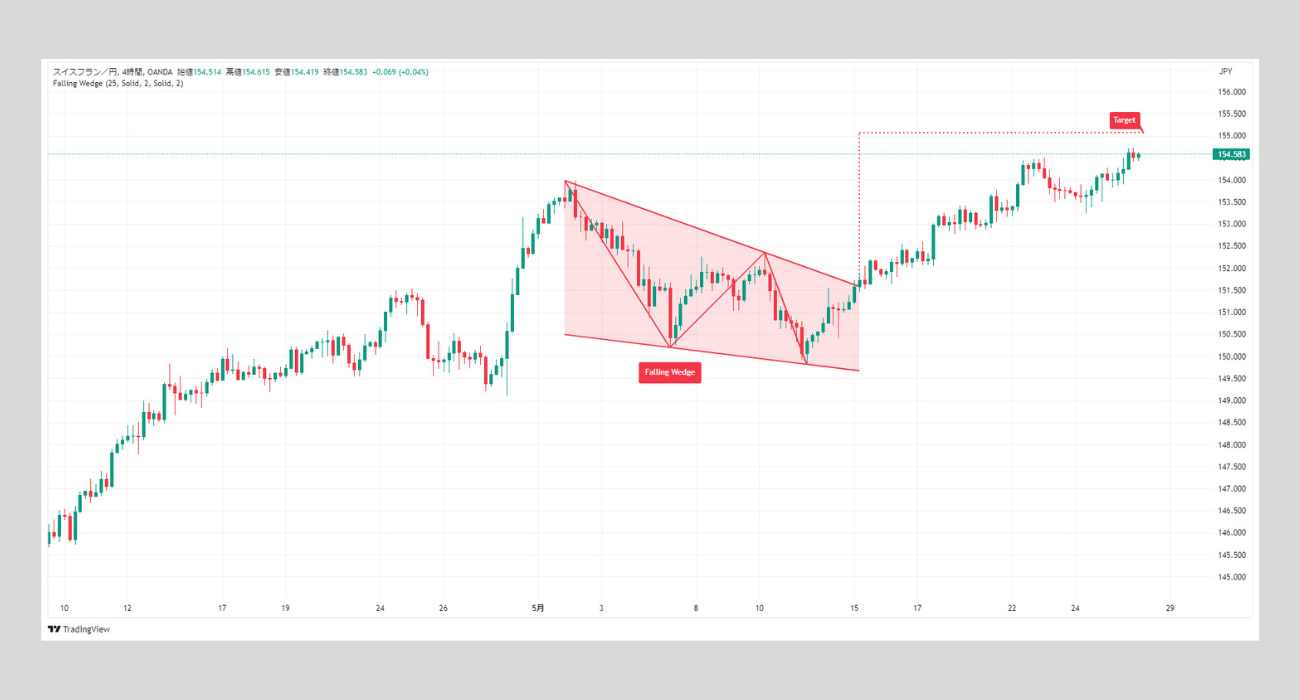 底堅さの裏返し～「ウェッジ型」に注意トウシル 楽天証券の投資情報メディア