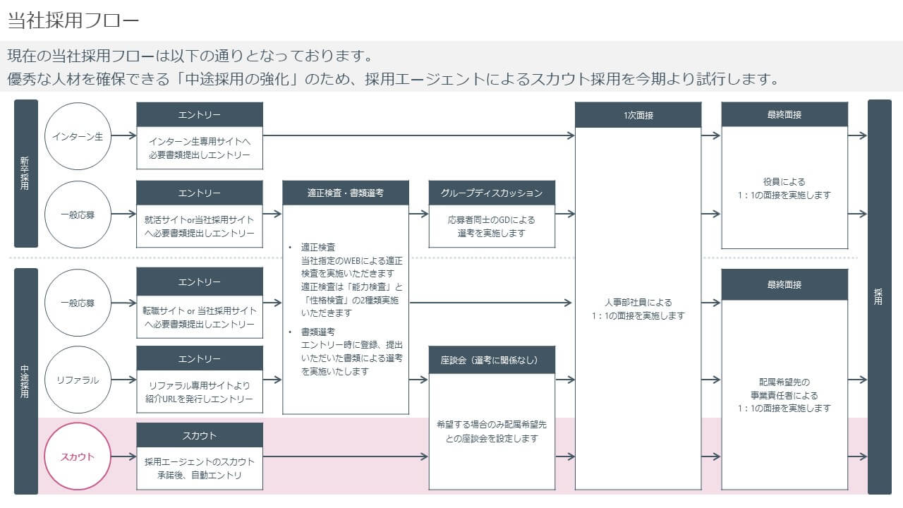 無料の PowerPoint 形式のフローチャート テンプレート 9 点: シンプルなものから高度なものまで