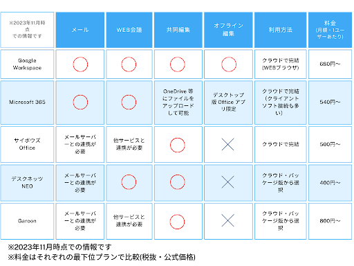 グループウェアのオンプレミス型とクラウド型の違いを徹底比較