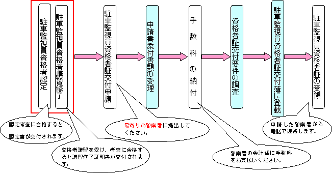 駐車監視員資格者講習の内容・受講資格・合格率など