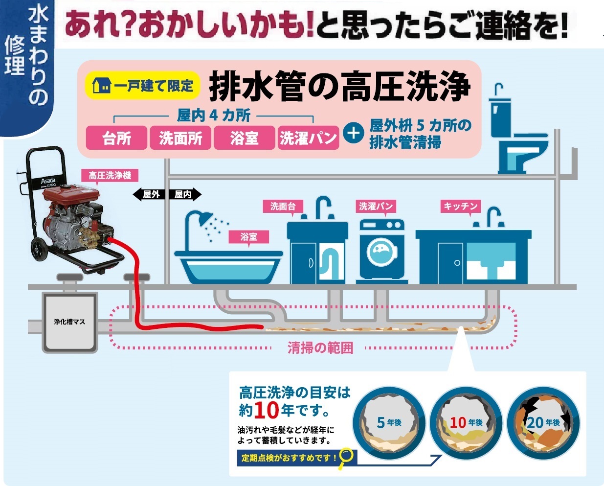 排水管洗浄の作業内容と料金