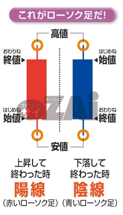 基礎からわかる！テクニカル分析入門③ 覚えよう！ローソク足の見方みずほ証券