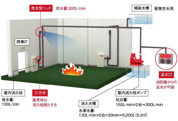 屋内消火栓訓練機器屋内消火栓訓練機器株式会社ニチボウ