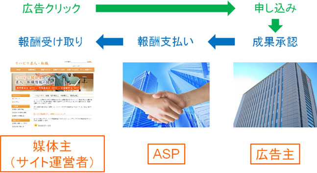 クリック報酬型とアフィリエイト広告の違いは？おすすめや相場についても解説WEB学園 byお名前.com
